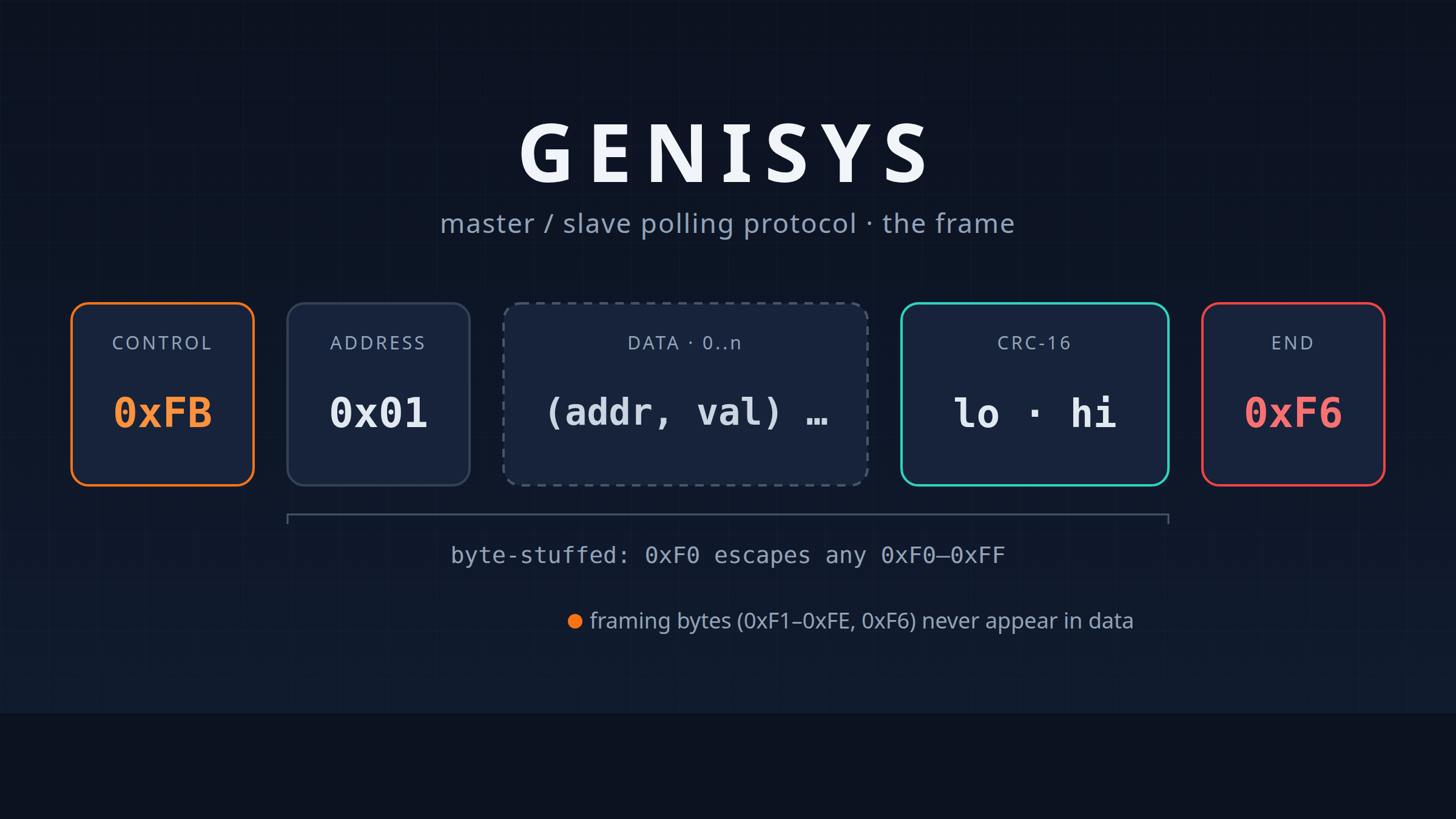 Genisys: The Rail Signalling Protocol Nobody Documents